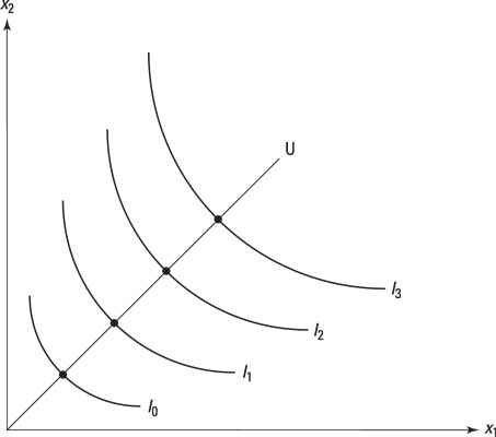 Bob gets more utility each time he moves to a higher indifference curve.