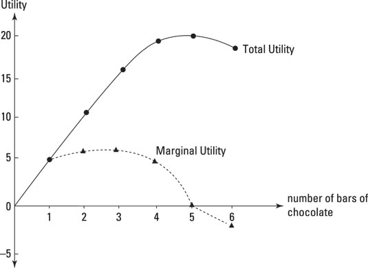 Ray's total and marginal utility functions for chocolate.