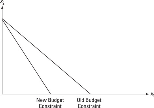 A rise in the relative price of coffee draws in and twists the budget constraint.