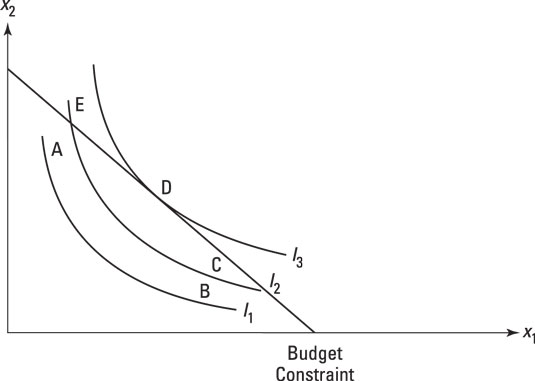 The optimal point is on an indifference curve tangent to the budget constraint.