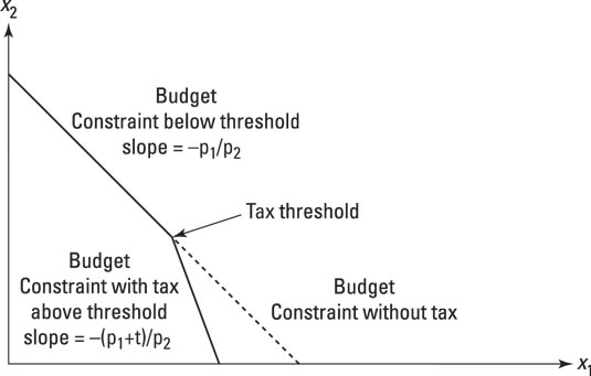 The effect on the budget constraint of a stepped tax.