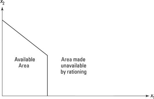 Rationing truncates the budget constraint.