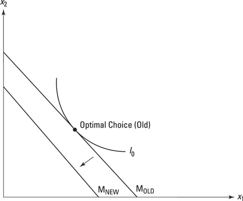 A parallel shift in the budget constraint simulates a change in income.