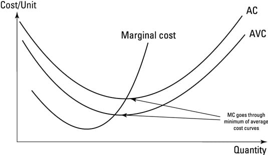 Relationship between average (AC) and marginal cost (MC). AVC = average variable costs.