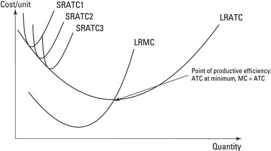 Costs in the short and long run.