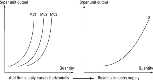 Adding marginal costs horizontally to make industry supply.