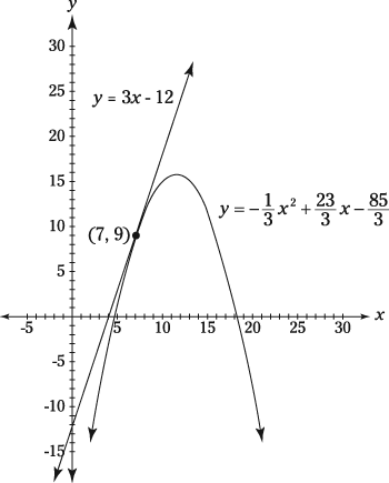 Graph of a parabola and a tangent line.