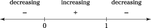 A sign graph for a function.