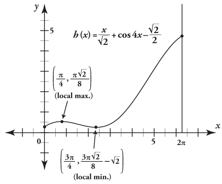 A graph for a function with an interval of zero to two.