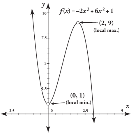 The graph for a calculus function with the local minimum and maximum points.