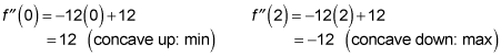 Finding the x coordinates for the extrema in a function.