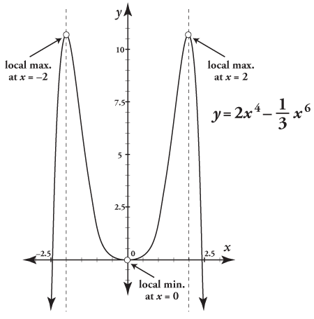 A graph for a function with the local maximum and minimum points.