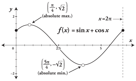 The graph for the function f(x) = sin x + cos x