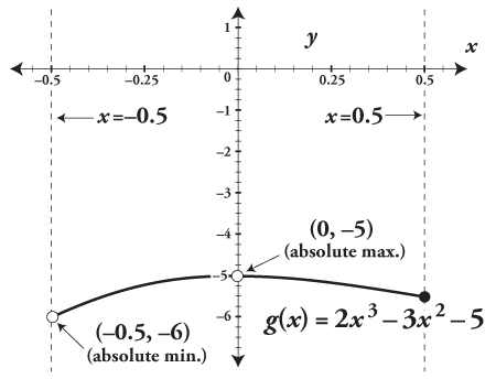 The graph of a function with the interval -0.5 to 0.5