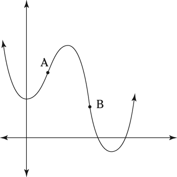 Concavity and points of inflection.