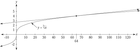 The line tangent to the curve at (64, 4) can be used to approximate cube roots or numbers near 64.