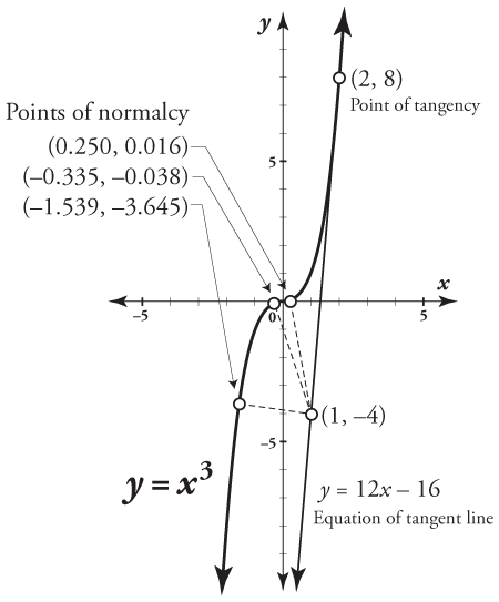 A graph showing the points of tangency and normalcy of a function.