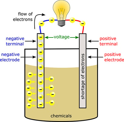 how batteries work