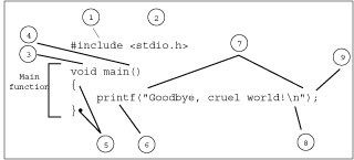 Solved I need a functioning code in C language to do the