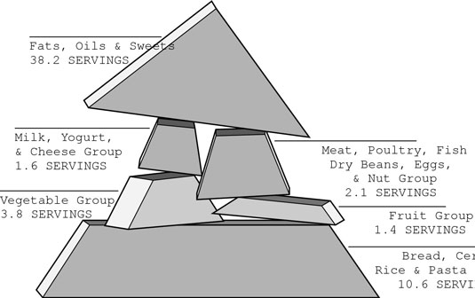 Take a look at the Actual Consumption Pyramid.