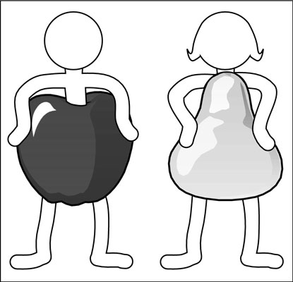 Overweight men tend to be shaped like apples, but overweight women tend to be pear shaped.