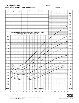 Calculate your daughter’s Body Mass Index using the chart below.