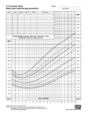 Calculate your son’s Body Mass Index using the chart below.