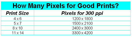 A chart shows how many pixels are needed to print a good image in different sizes.