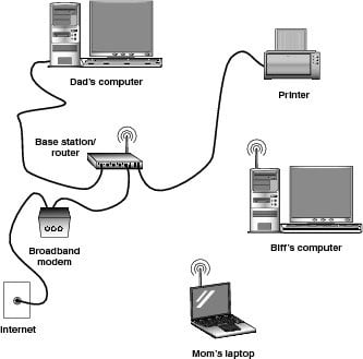 A Typical Computer Networking Setup - dummies wiring home networks guide 