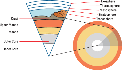 Praxis Elementary Education Exam The Earth S Layers Dummies