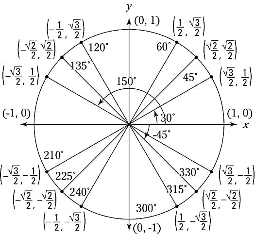 calculus-unit-circle