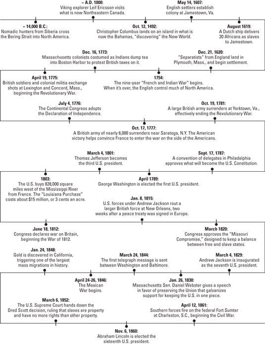 Key Dates In Us History Dummies