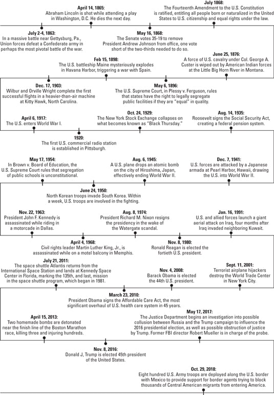 U.S. history timeline