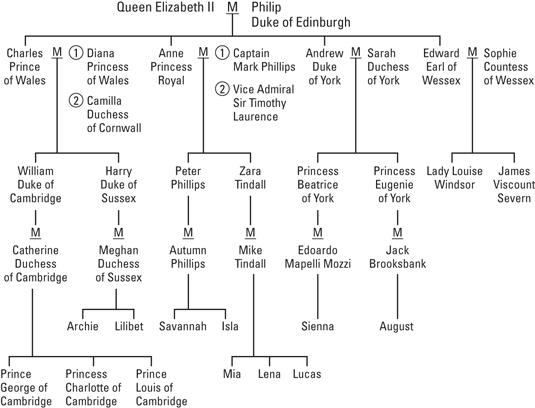 Queen Elizabeth II family tree