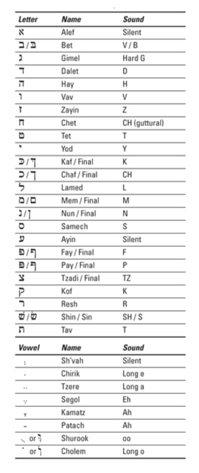 Hebrew alphabet chart