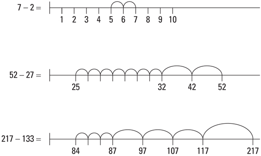 example of using a number line to learn subtraction