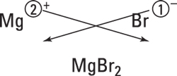 Diagram of crisscross rule in chemistry