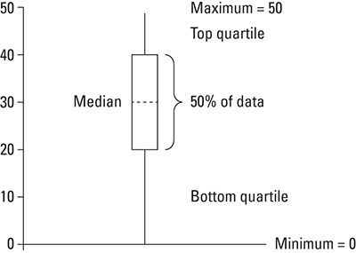 Chart explaining median, maximum, minimum, and bottom quartile