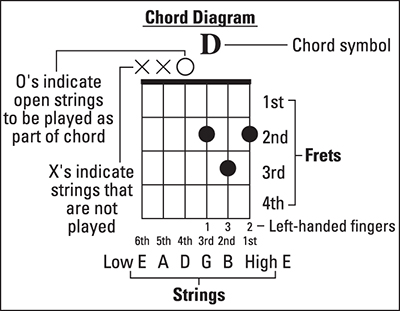 Guitar chord diagram