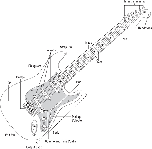 Parts of an electric guitar