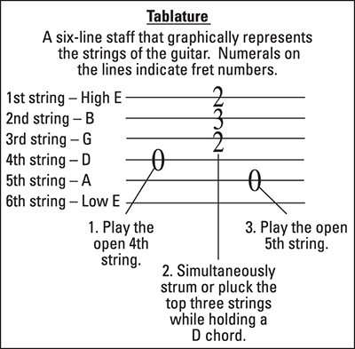 Guitar tablature for a D chord