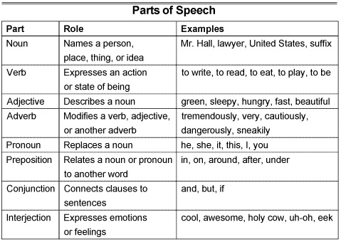 asvab-parts-of-speech