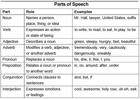 asvab-parts-of-speech