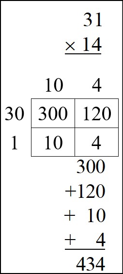 box method multiplication