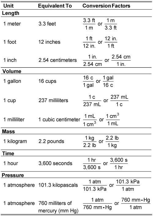 Measurement Conversion Chart Chemistry