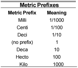praxis-eled-metric-prefixes