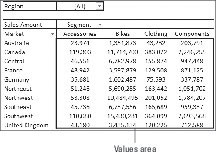 Values area