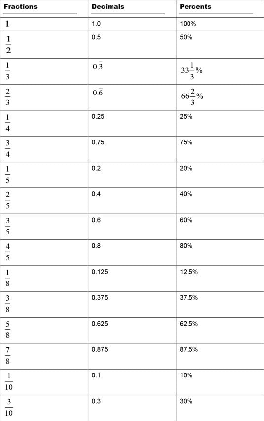 Accuplacer For Dummies Cheat Sheet Dummies - Gambaran