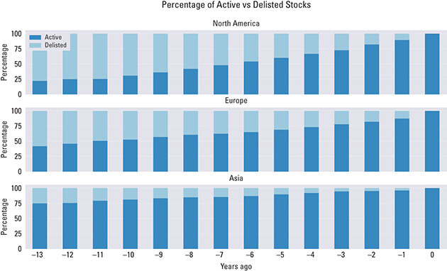 chart showing percentages of active vs. delisted stocks during the past 13 years