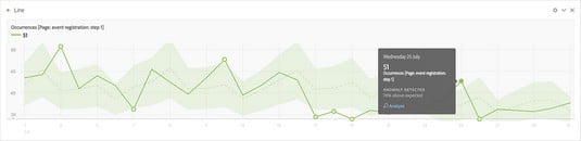 anomaly detection in Adobe Analytics